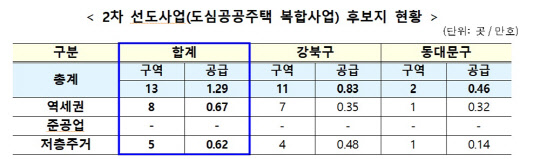 도심 공공주택 복합사업 2차 후보지 현황. <국토부 제공>